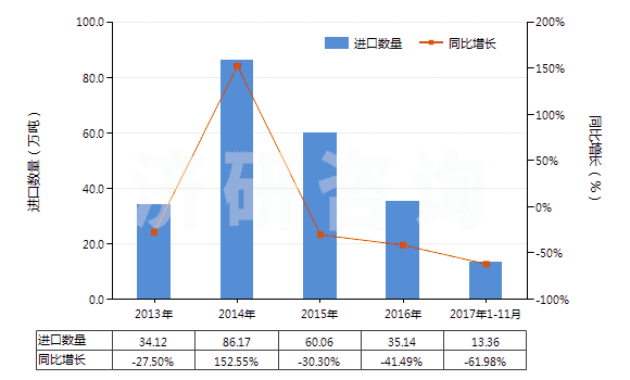 2013-2017年11月中國未焙燒的黃鐵礦(HS25020000)進(jìn)口量及增速統(tǒng)計